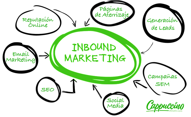 inbound marketing graphic